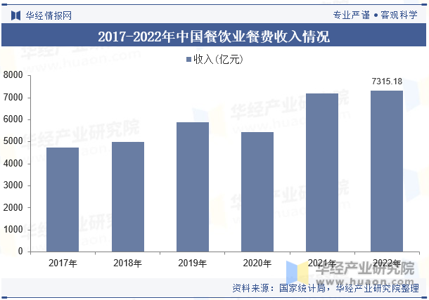 2017-2022年中国餐饮业餐费收入情况