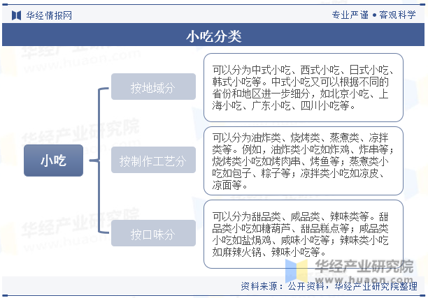 小吃分类