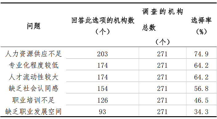 （数据来源：《养老服务人才状况调查报告》调查时间：2022年9月）