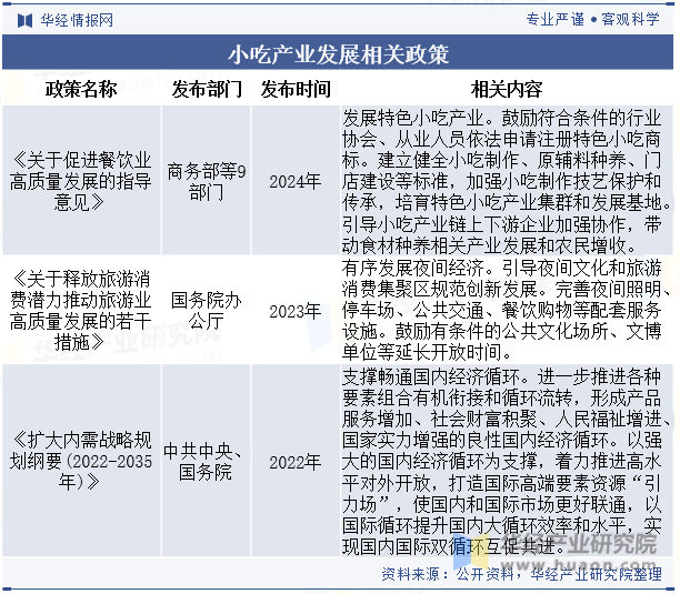 小吃产业发展相关政策