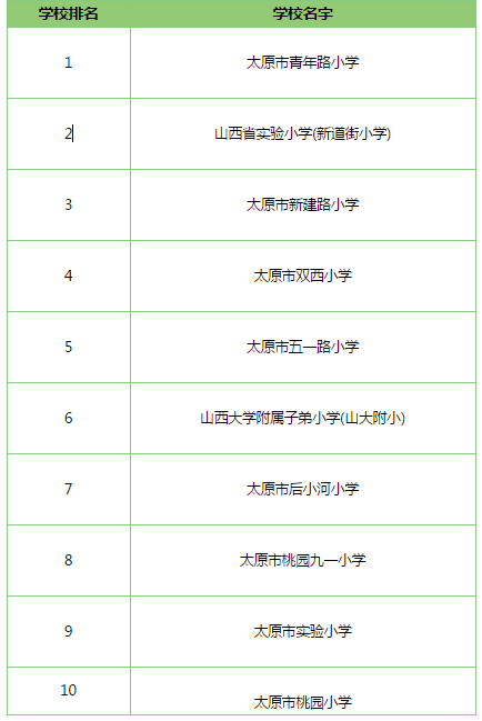 2018山西太原重点小学排名一览表