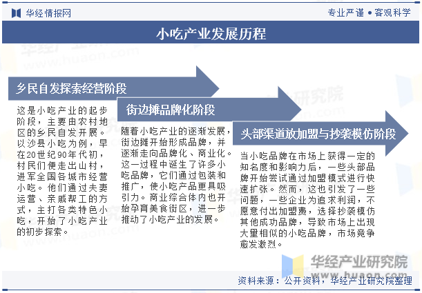 小吃产业发展历程