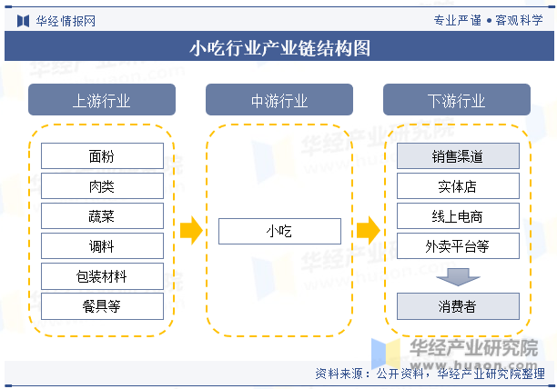 小吃行业产业链结构图