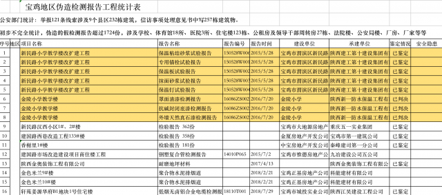 据张女士不完全统计，已发现的假报告多达一千多份，部分假报告已被查实