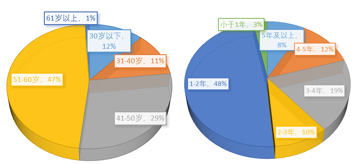 图：北京市房山区零工市场的养老护理员构成示意（数据来源：房山零工市场今日东方为老服务中心）