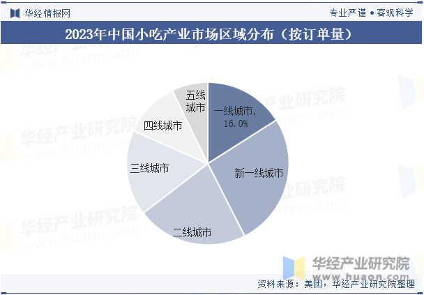 2023年中国小吃产业市场区域分布（按订单量）