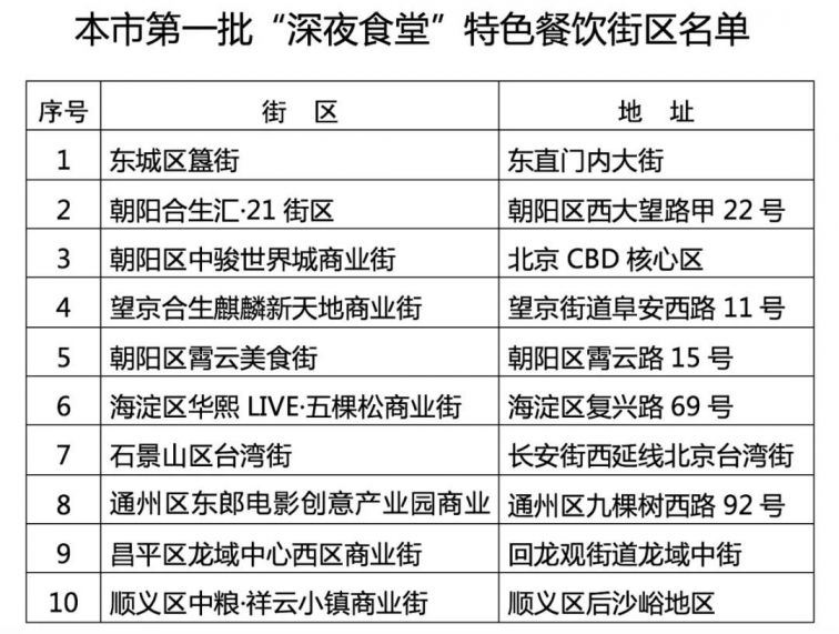 2020十一北京晚上吃夜宵的地方：10条“深夜食堂”特色餐饮街区