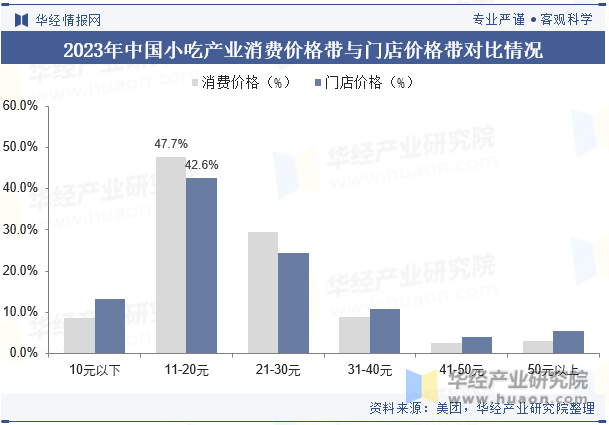 2023年中国小吃产业消费价格带与门店价格带对比情况